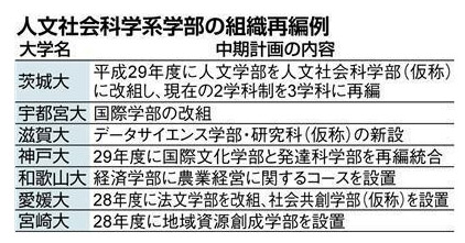 国立大5割、学部を再編 文系見直し流れ加速 文科省 | 一般社団法人