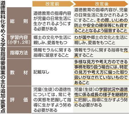 道徳教科化へ指導要領改定案 文科省 | 一般社団法人 全国教育問題協議会