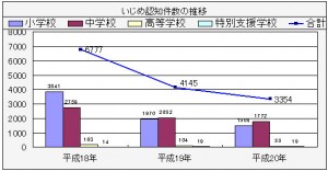 いじめ対策