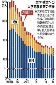 入学志願者数推移