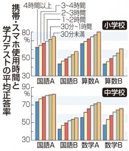 スマホ依存